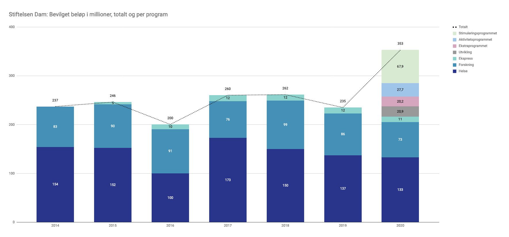 Graf som viser innvilgelser per år i millioner kroner i Stiftelsen Dam, i perioden 2014-2020.