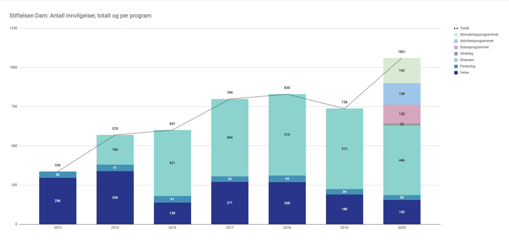 Graf som viser antall innvilgelser i Stiftelsen Dam fra 2014-2020.