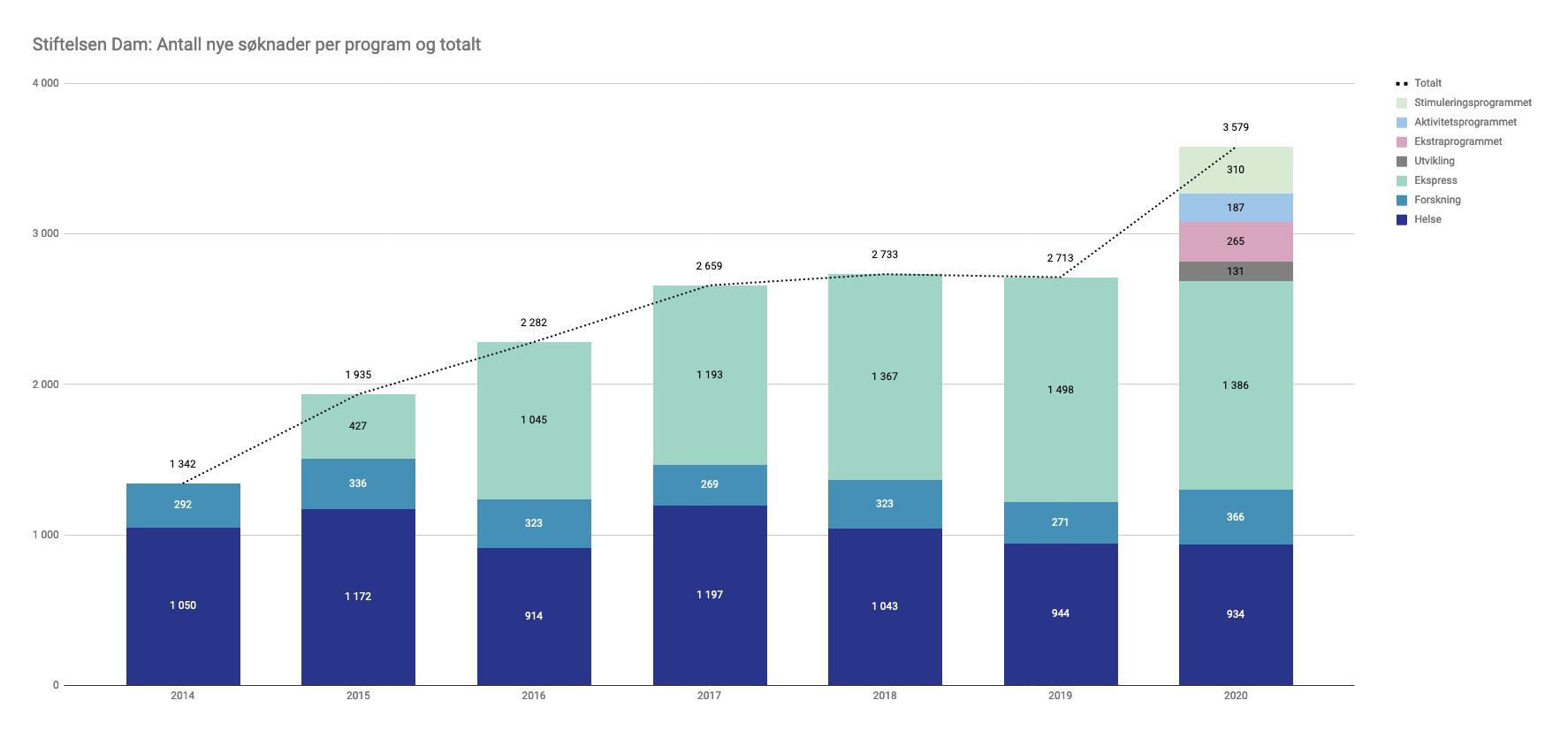 Graf som viser antall søknader Stiftelsen Dam mottok per år i perioden 2014-2020.